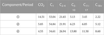 Phase behavior and hydrocarbons distribution in shale oil during EOR with nano-confinement effect